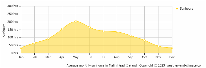 Average monthly hours of sunshine in Malin Head, 